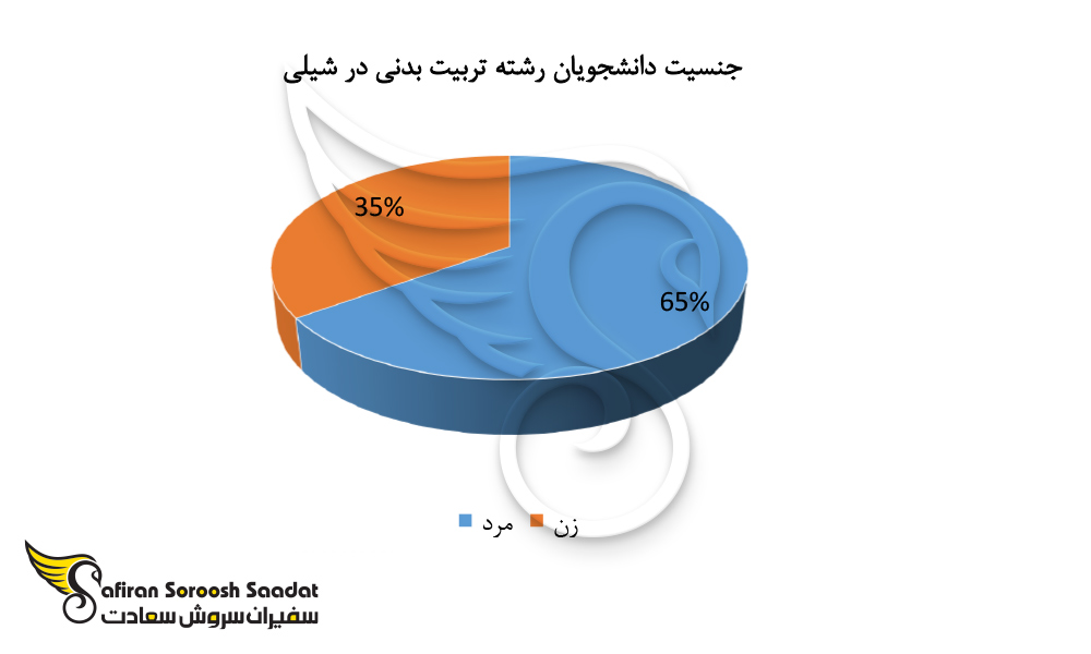 جنسیت دانشجویان رشته تربیت بدنی در شیلی