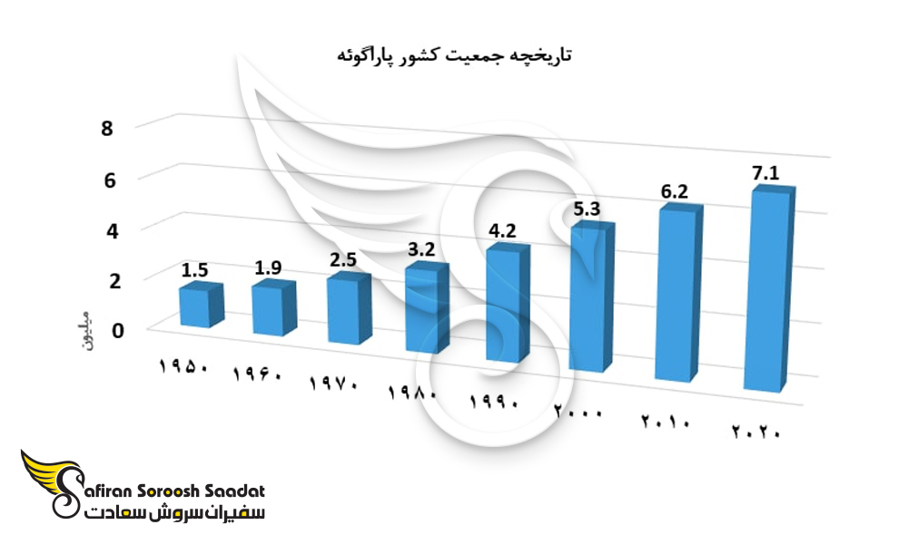 تاریخچه جمعیت کشور پاراگوئه