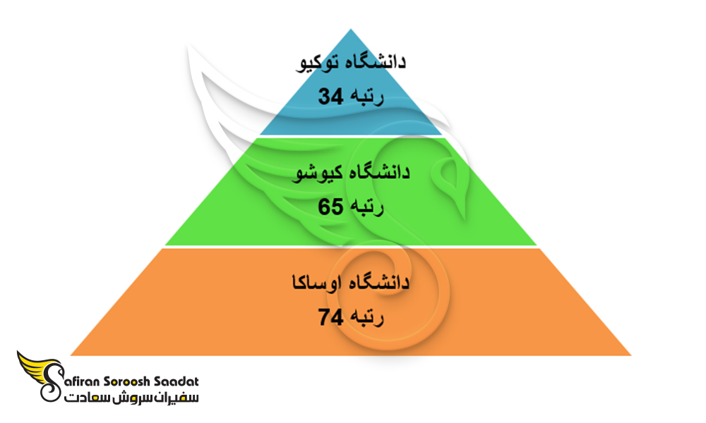 رتبه جهانی دانشگاه های پزشکی ژاپن