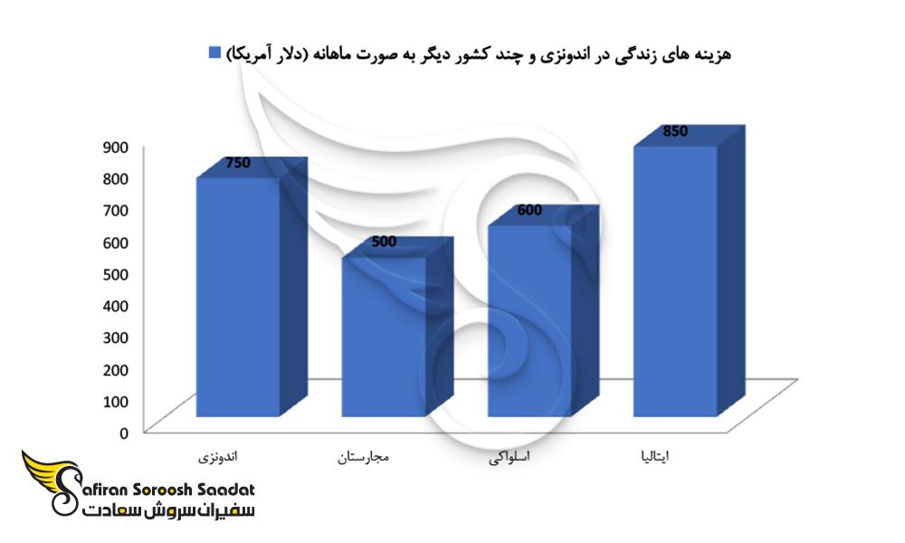 مقایسه هزینه زندگی در اندونزی