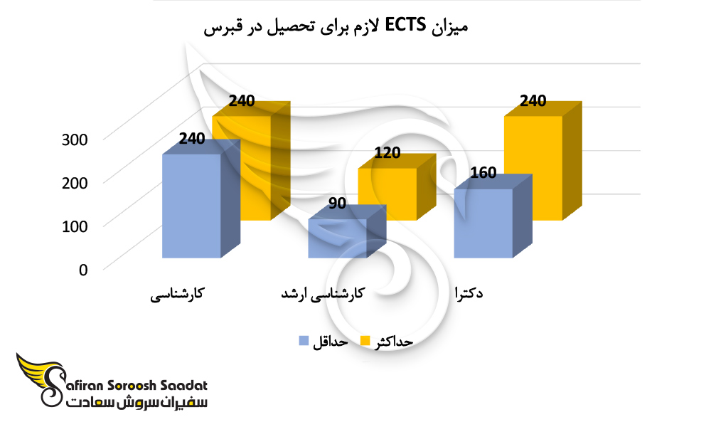 میزان ECTS لازم برای تحصیل در قبرس
