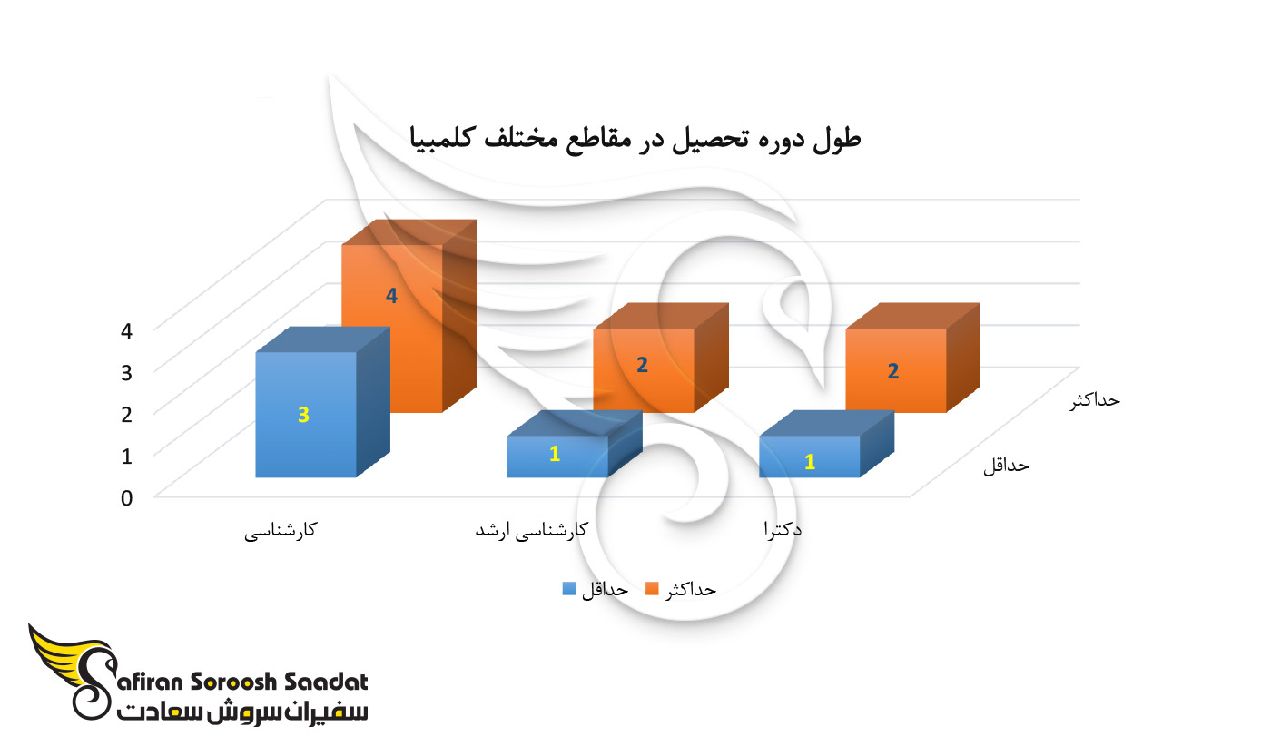 طول دوره تحصیل در مقاطع مختلف کلمبیا