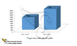 اجاره بها ماهانه در ایرلند