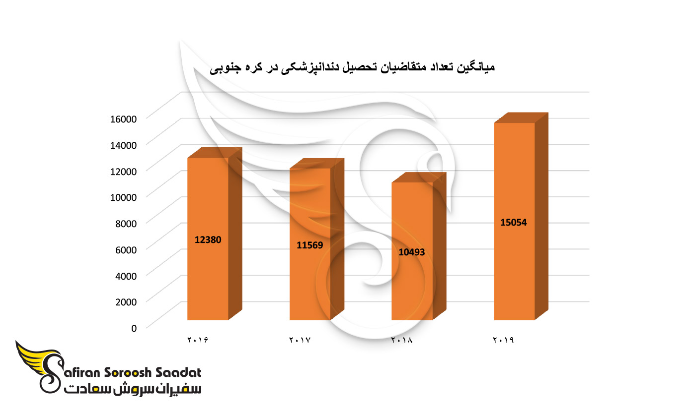 میانگین تعداد متقاضیان تحصیل دندانپزشکی در کره جنوبی