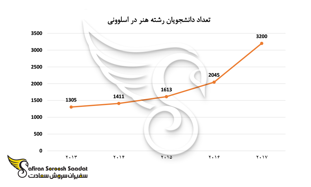 تعداد دانشجویان رشته هنر در اسلوونی