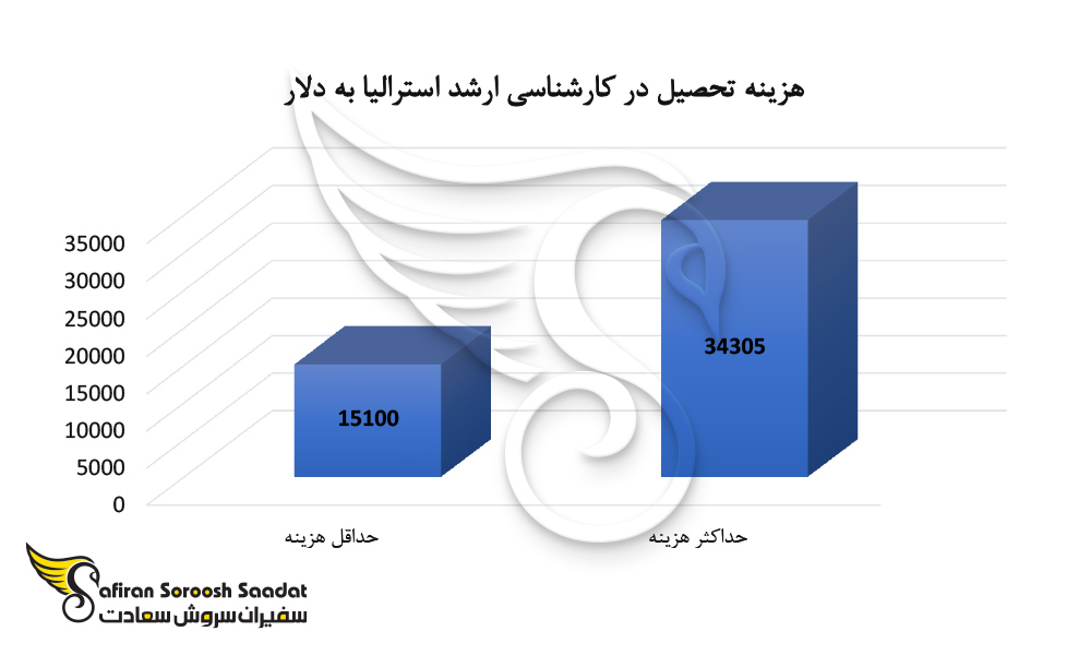 هزینه تحصیل در کارشناسی ارشد استرالیا به دلار