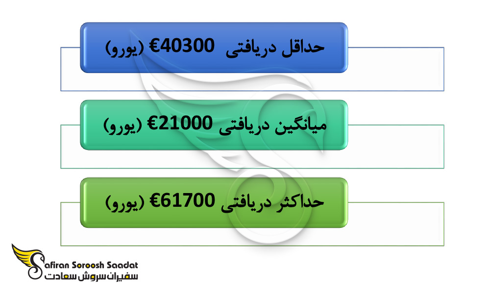 میانگین دستمزد در ایرلند