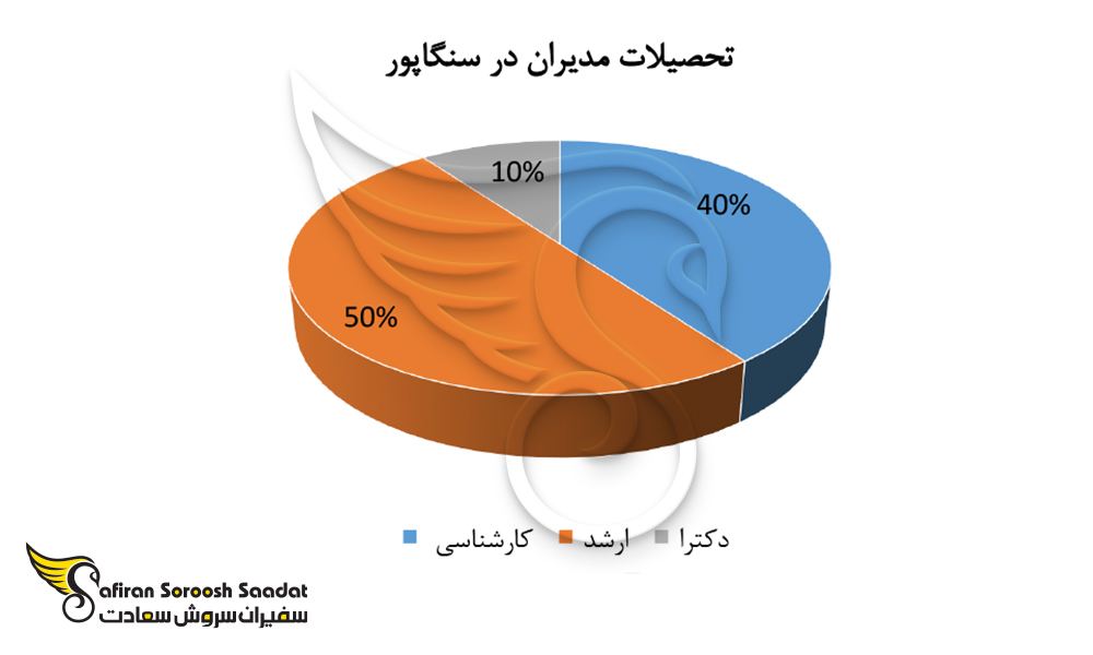 تحصیلات مدیران در سنگاپور 