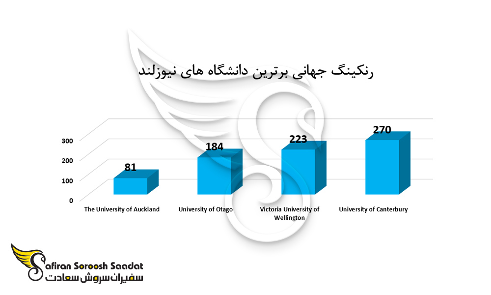 رنکینگ جهانی برترین دانشگاه های نیوزلند