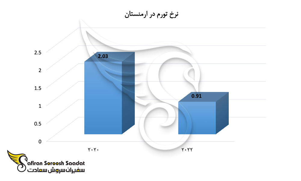 نرخ تورم در ارمنستان