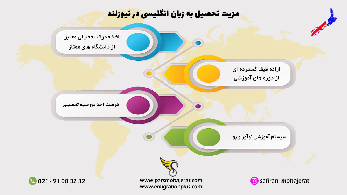 اینفوگرافیک تحصیل به زبان انگلیسی در نیوزلند