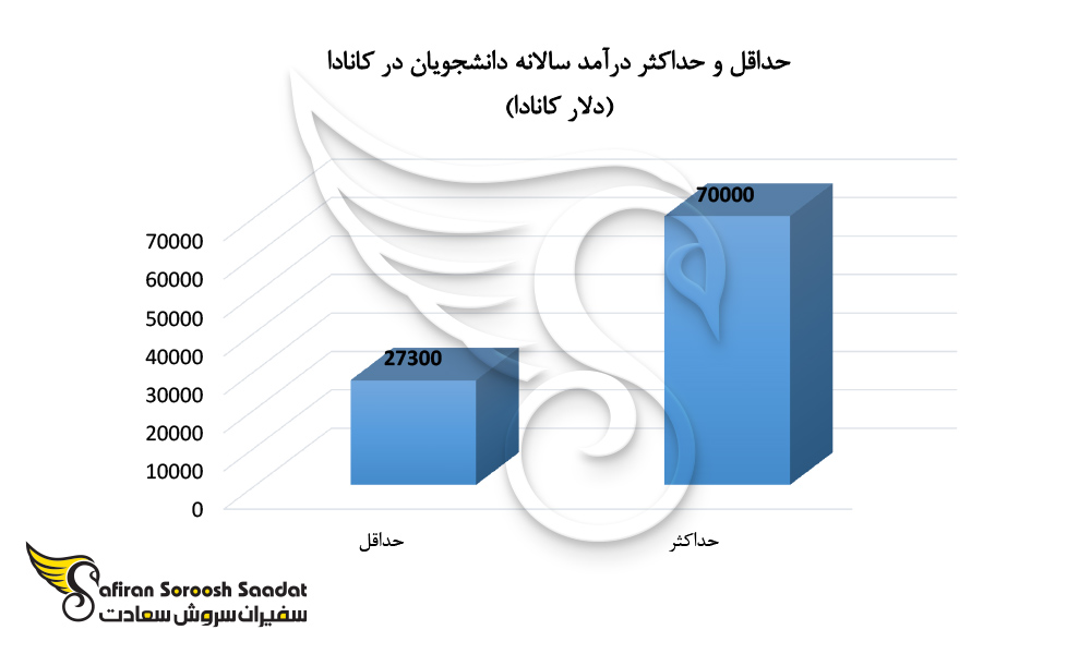 حداقل و حداکثر درآمد سالانه دانشجویان در کانادا