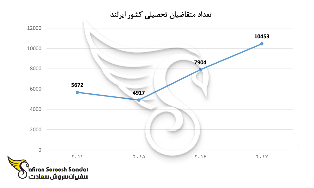 تعداد متقاضیان تحصیلی کشور ایرلند