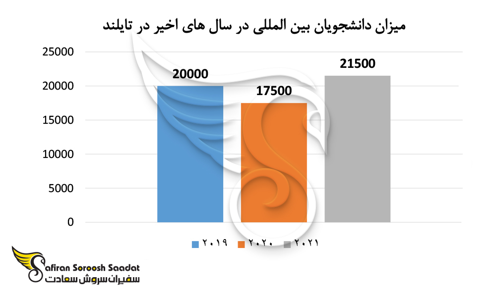 میزان دانشجویان بین المللی در سال های اخیر در اندونزی