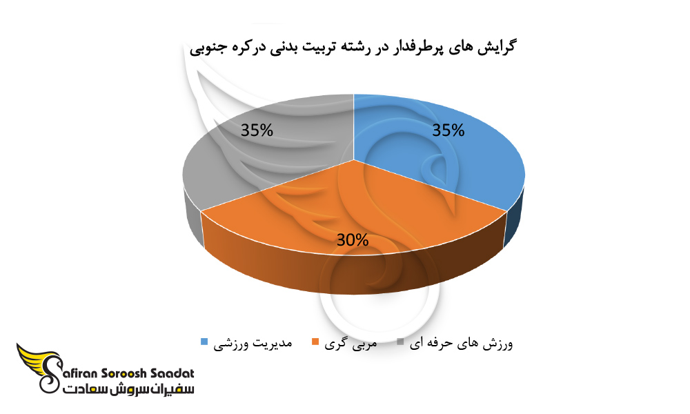 گرایش های پرطرفدار در رشته تربیت بدنی درکره جنوبی