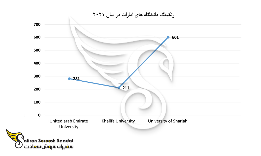 رنکینگ دانشگاه های امارات
