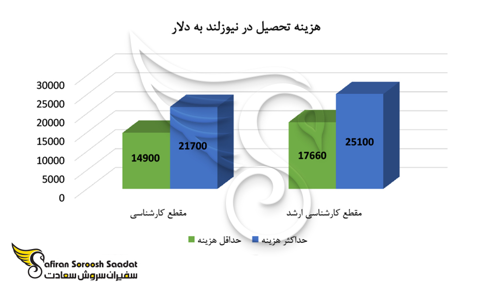 هزینه تحصیل در نیوزلند به دلار