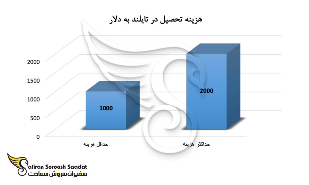 هزینه تحصیل در تایلند به دلار