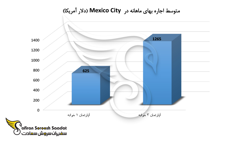 متوسط اجاره بهای ماهانه در Mexico City (دلار آمریکا)