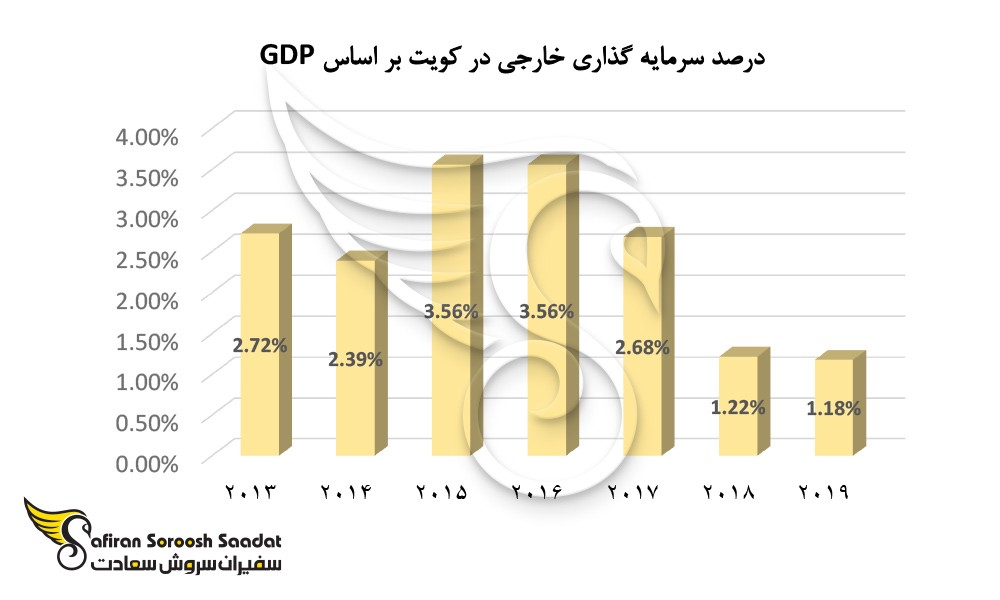 درصد سرمایه گذاری خارجی در کویت بر اساس GDP