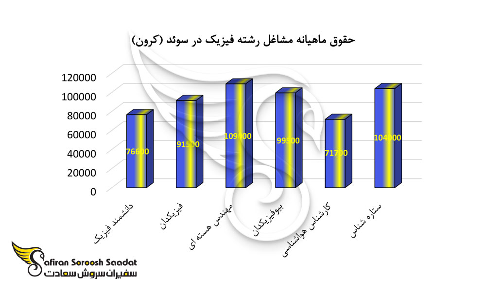 درآمد مشاغل رشته فیزیک در سوئد