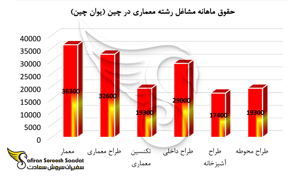 حقوق کار در چین در برخی از مشاغل رشته معماری