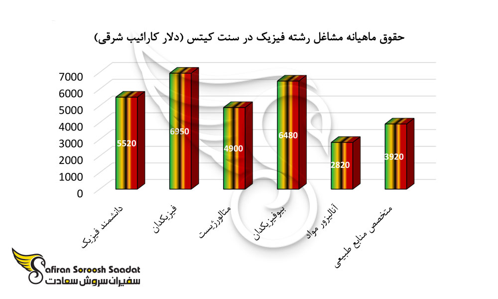 مشاغل رشته فیزیک در کشور سنت کیتس