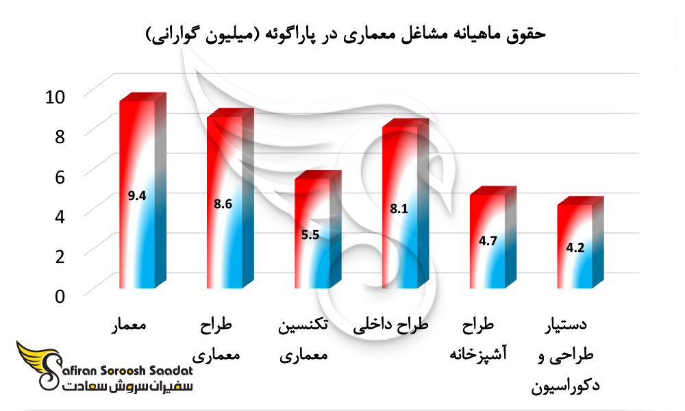 میزان حقوق برخی از مشاغل کار در پاراگوئه در رشته معماری