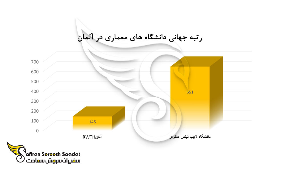 رتبه جهانی دانشگاه های معماری در آلمان