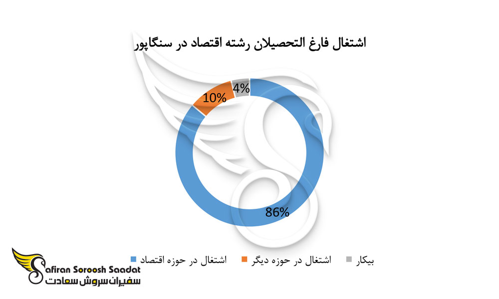 اشتغال فارغ التحصیلان تحصیل در سنگاپور