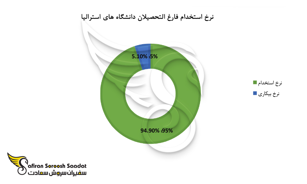 نرخ استخدام معماران در استرالیا