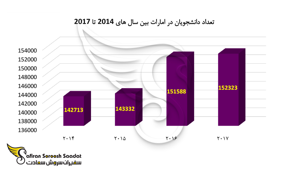 تعداد دانشجویان در امارات