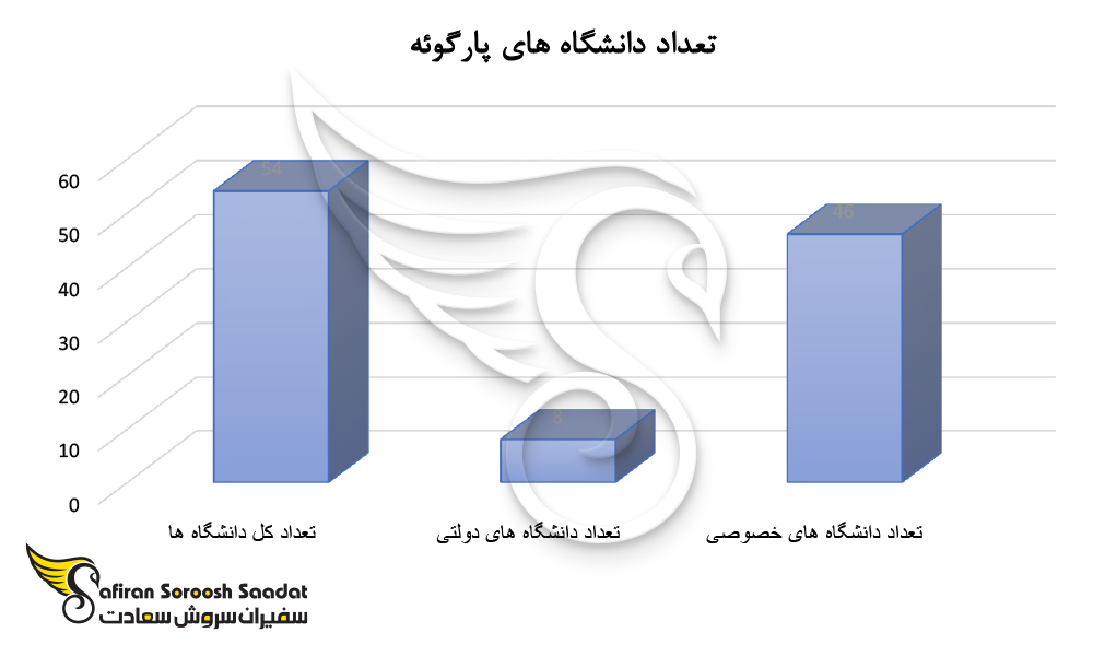 تعداد دانشگاه های پاراکوئه