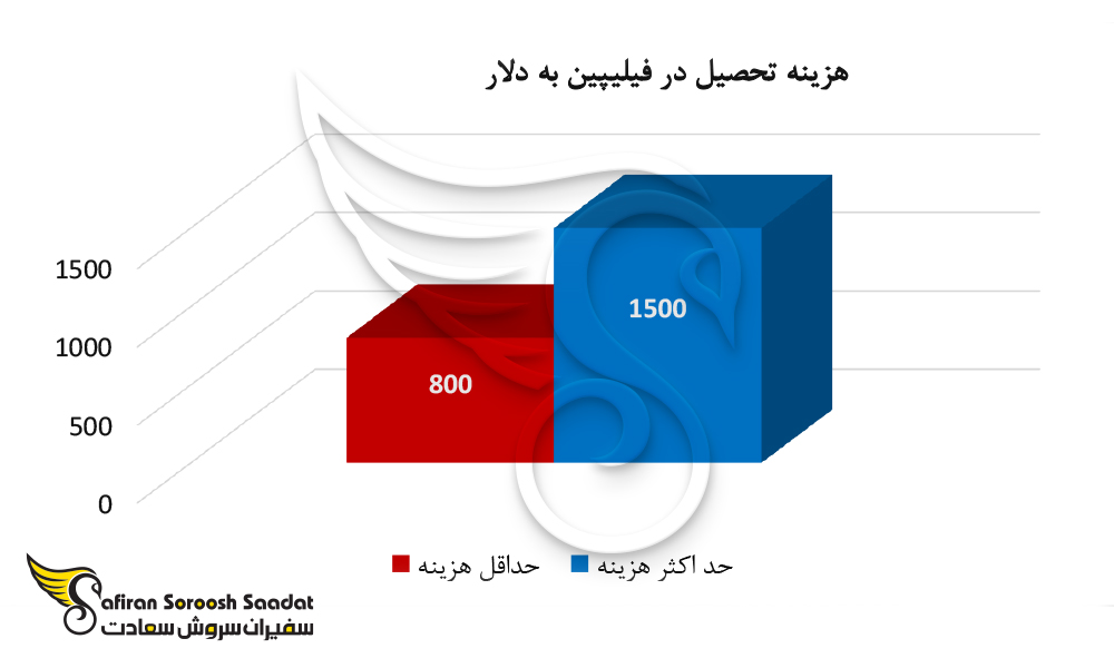 هزینه تحصیل در فیلیپین