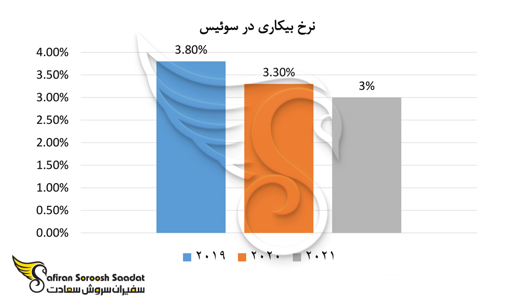 نرخ بیکاری در سوئیس