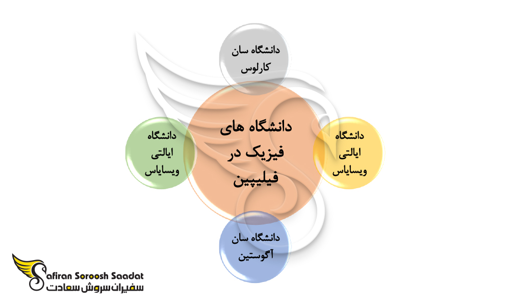 دانشگاه های فیزیک در فیلیپین