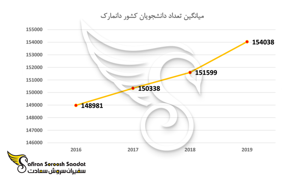 میاگین تعداد دانشجویان کشور دانمارک