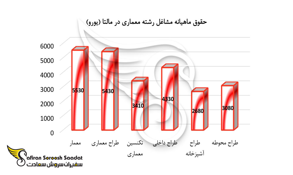 حقوق مشاغل معماری در مالتا