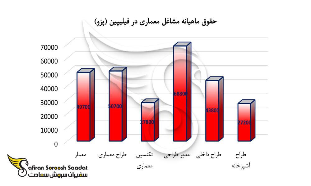 حقوق برخی از مشاغل کار رشته معماری در فیلیپین