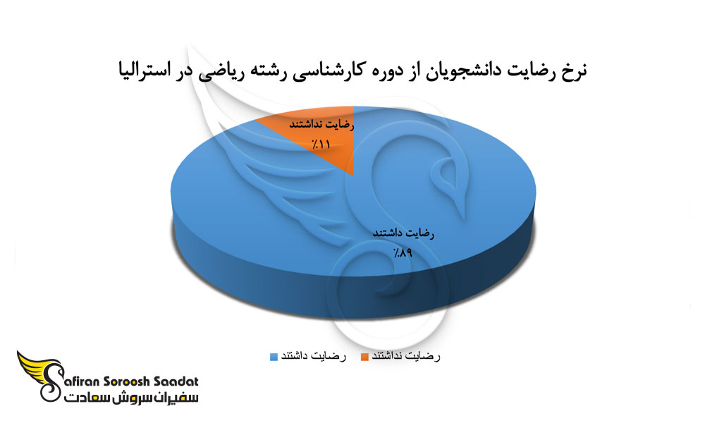 ملیت دانشجویان رشته ریاضی در استرالیا