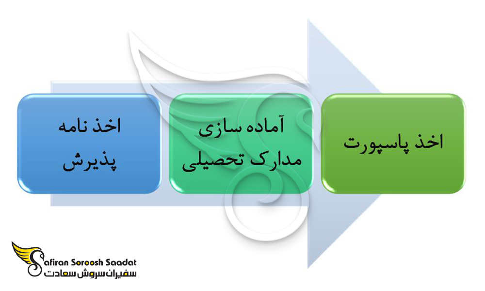 مراحل اقدام جهت تحصیل رشته فارماکولوژی در لوکزامبورگ