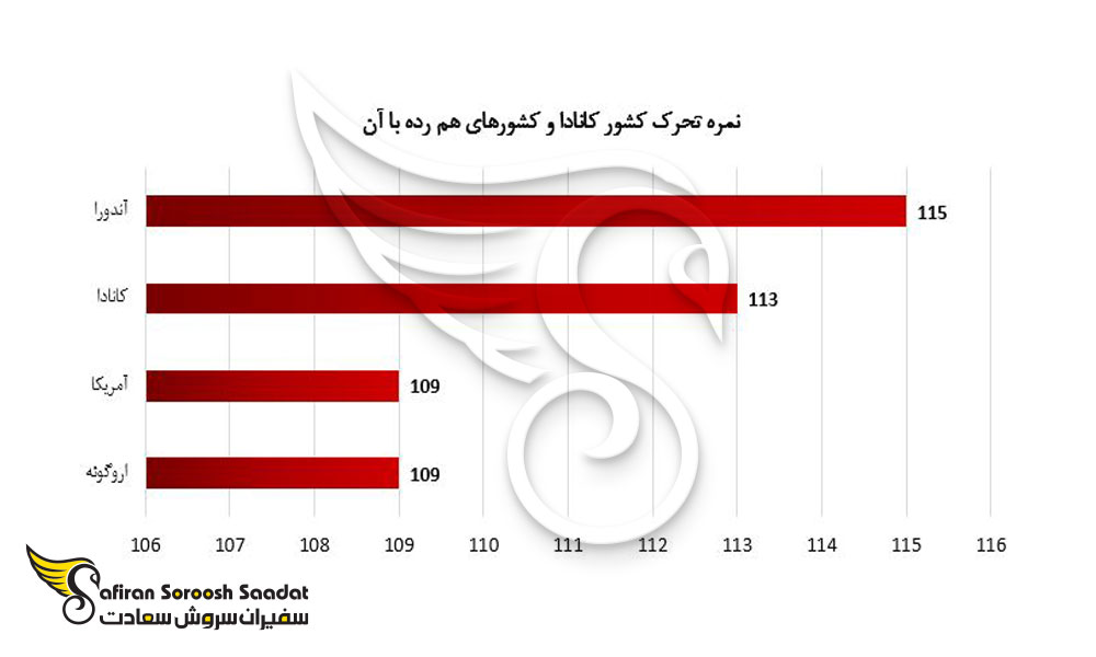 نمره تحرک گذرنامه کانادا