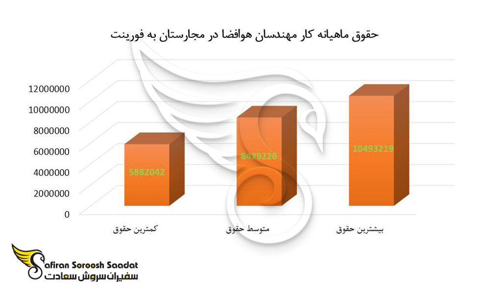 درآمد ماهیانه کار مهندسان هوافضا در مجارستان