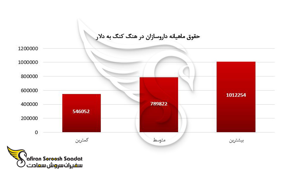 حقوق ماهیانه کار را برای داروسازان در هنگ کنگ