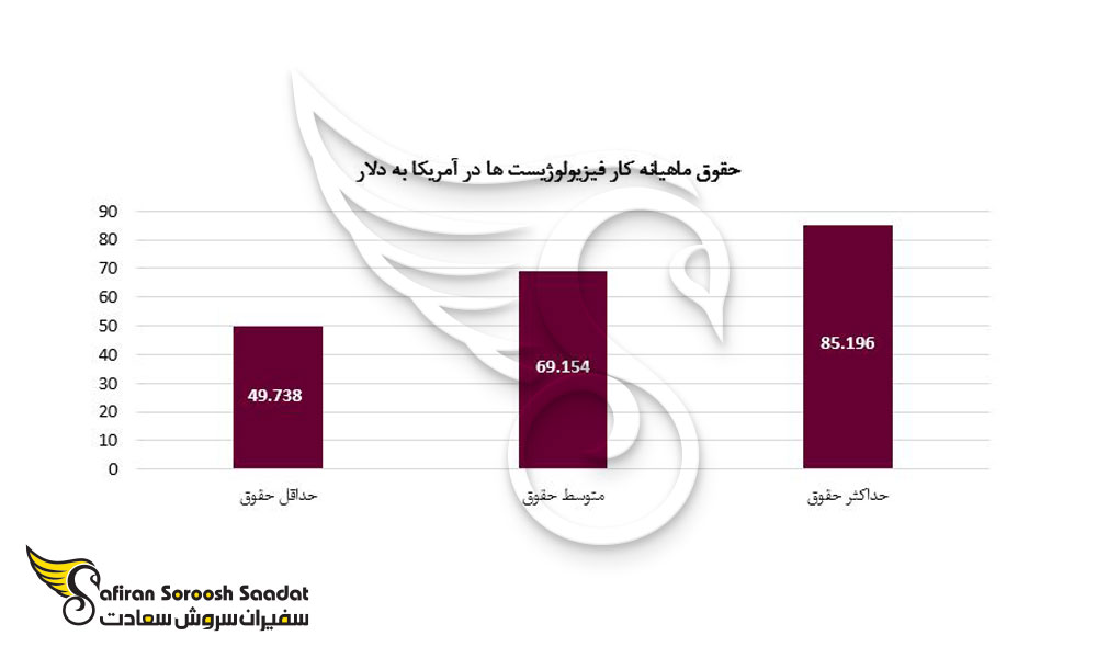 حقوق ماهیانه کار در آمریکا برای فیزیولوژیست ها