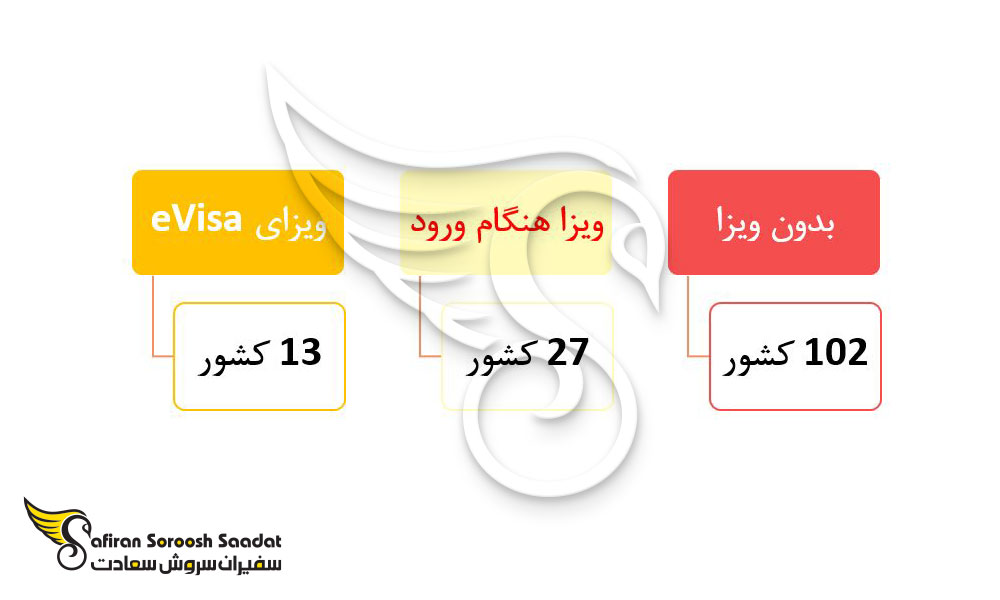 تعداد کشورهای مجاز به سفر با پاسپورت استرالیا