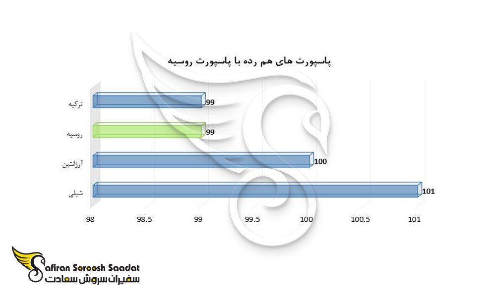 پاسپورت هم رده در روسیه