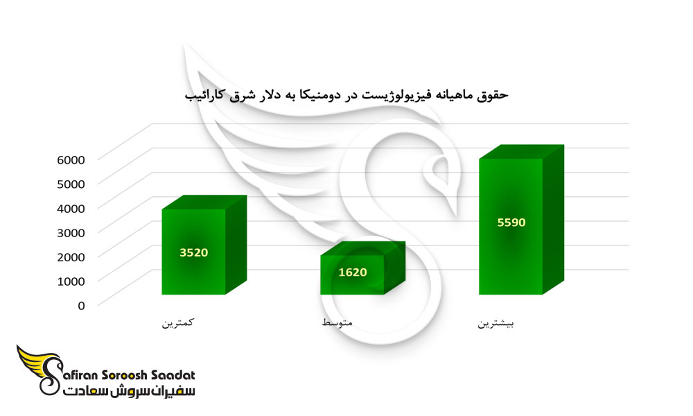 حقوق ماهیانه فیزیولوژیست در دومنیکا 