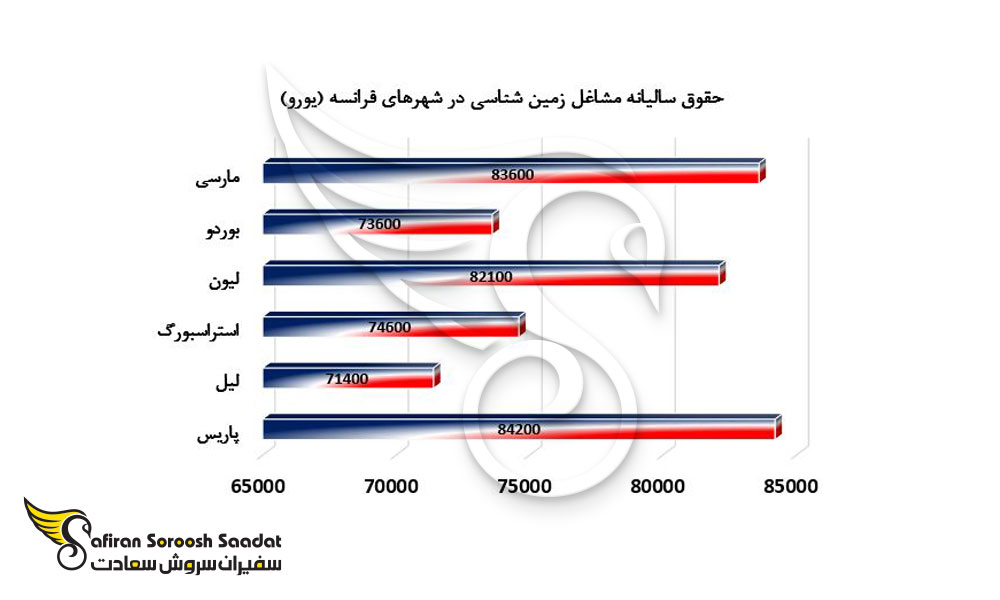 حقوق سالیانه مشاغل زمین شناسی در شهرهای فرانسه 