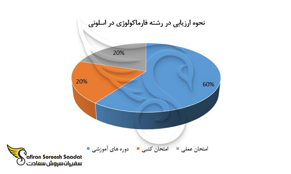 ارزیابی دانشجویان رشته فارماکولوژی در دانشگاه های اسلوونی